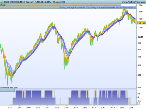OMX STOCKHOLM 30 Weekly.png
